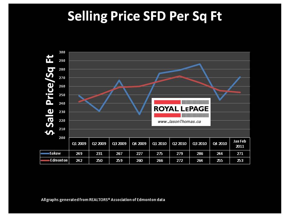 Sakaw Millwoods Edmonton real estate average sale price per square foot 2011